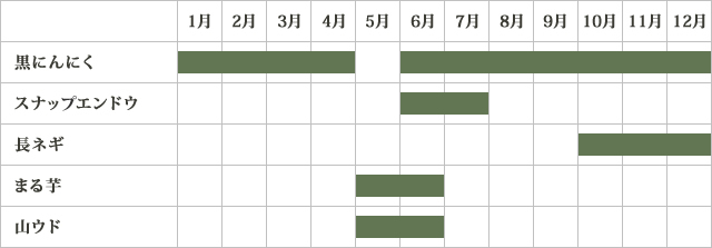 SEiKOH農苑の出荷カレンダー